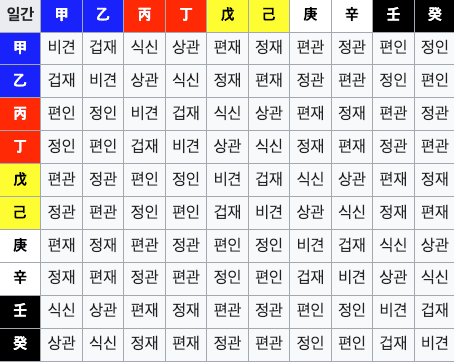 십성